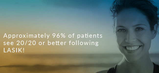 Approximately 96% of patients see 20/20 or better following LASIK!